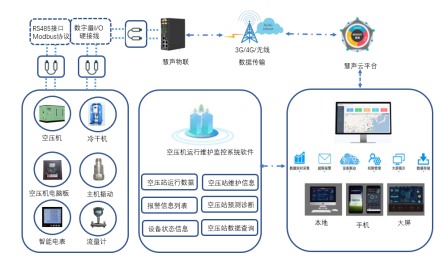 空压机节能及运维综合管理系统